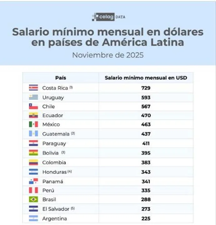 salarios