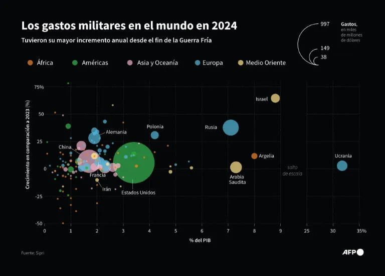 gastos militares